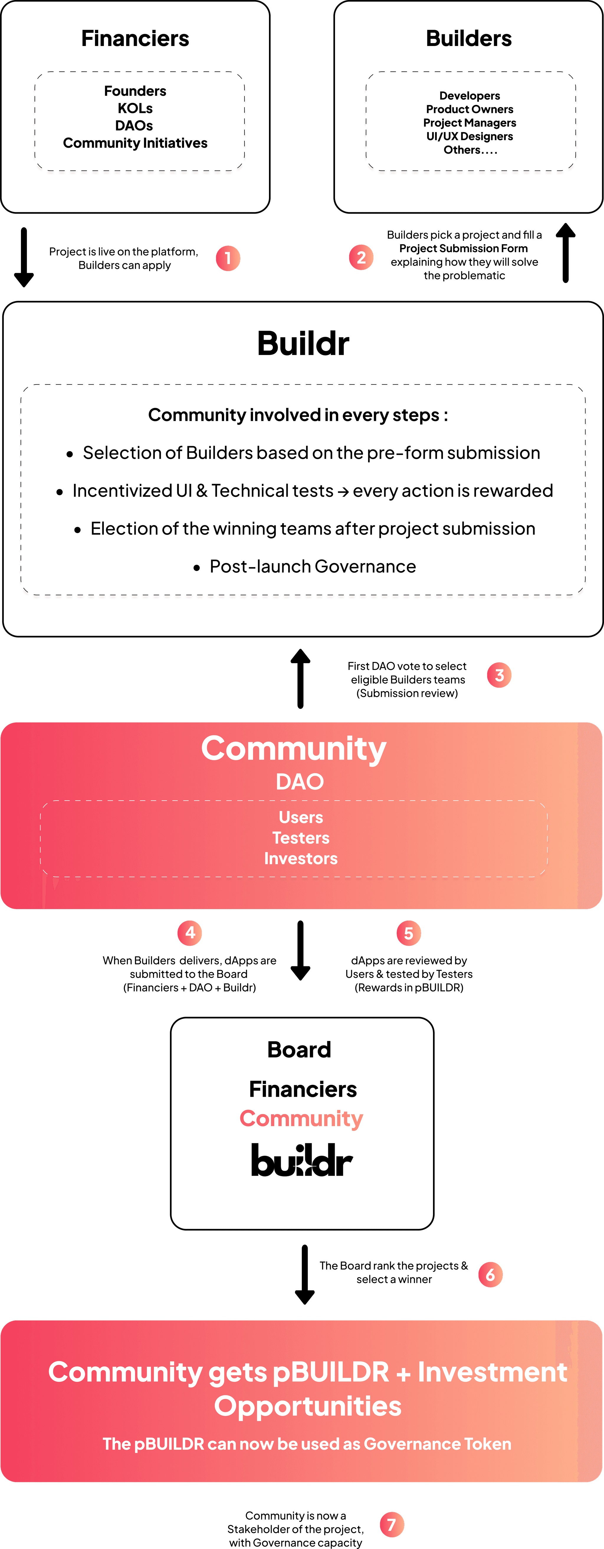 Community PoC